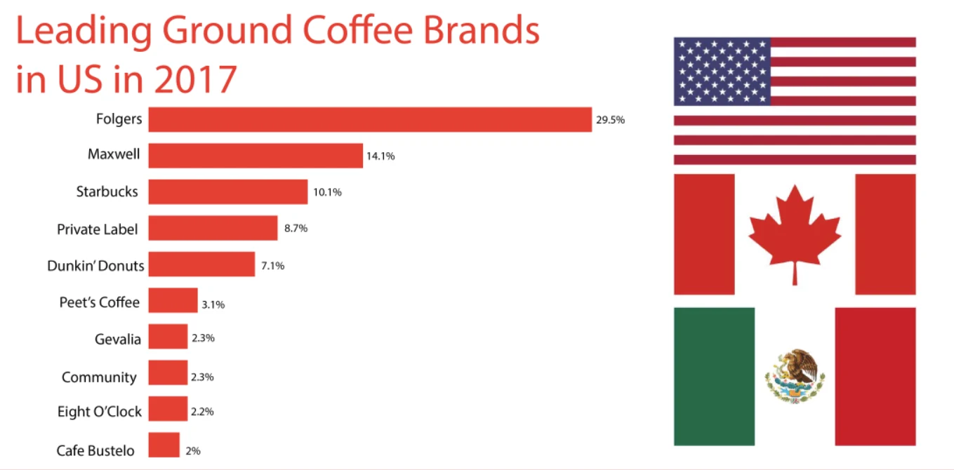 Rebranding Folgers Coffee — project image 7.1