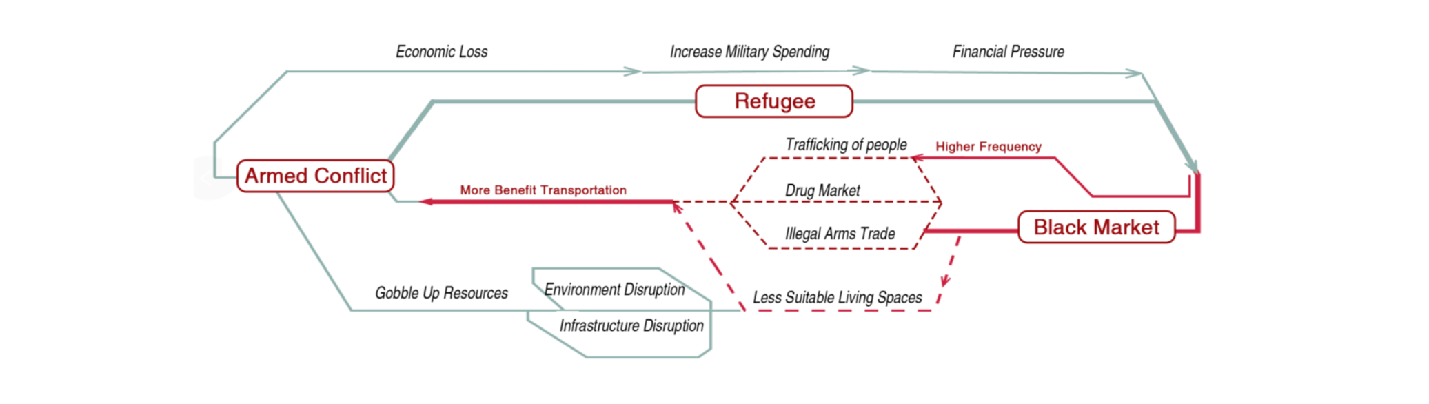Armed conflict and black market flow diagram